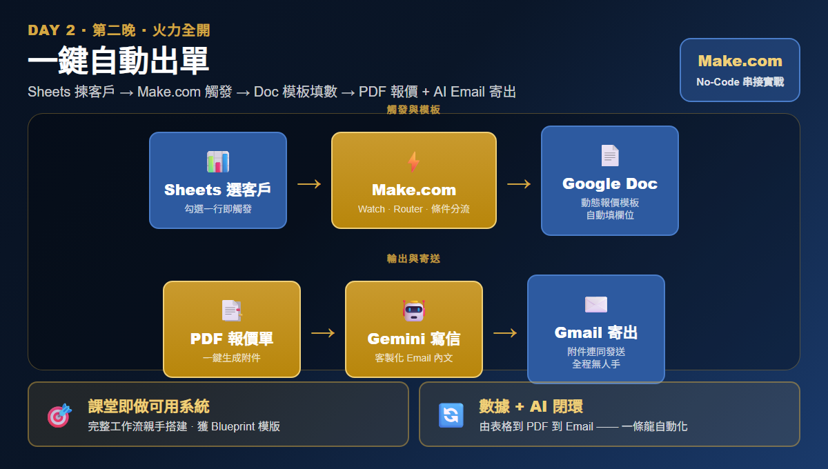 Day2 自動出單流程
