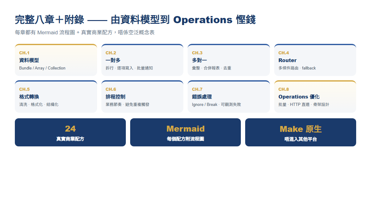Make.com 進階電子書八章路線圖與 24 個配方