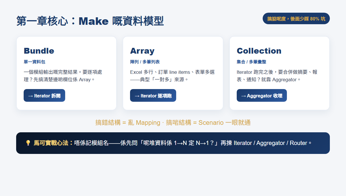 Make 資料模型:Bundle、Array、Collection 與 Iterator / Aggregator