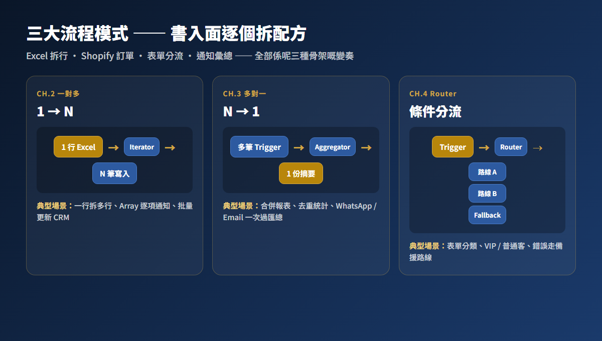 Make.com 三大流程模式:一對多、多對一、Router