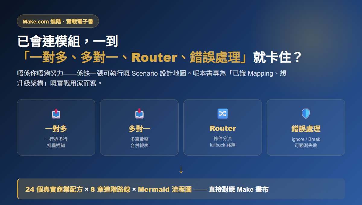Make.com 進階卡住位:一對多、多對一、Router、錯誤處理