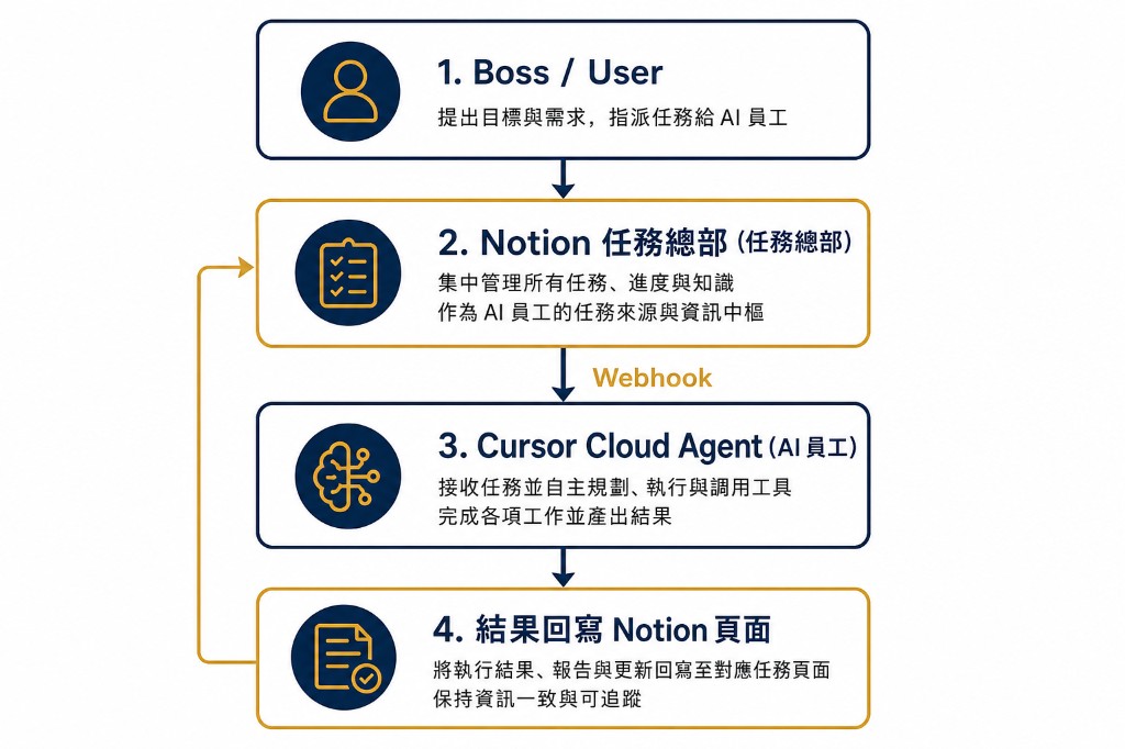 AIOS 運作流程